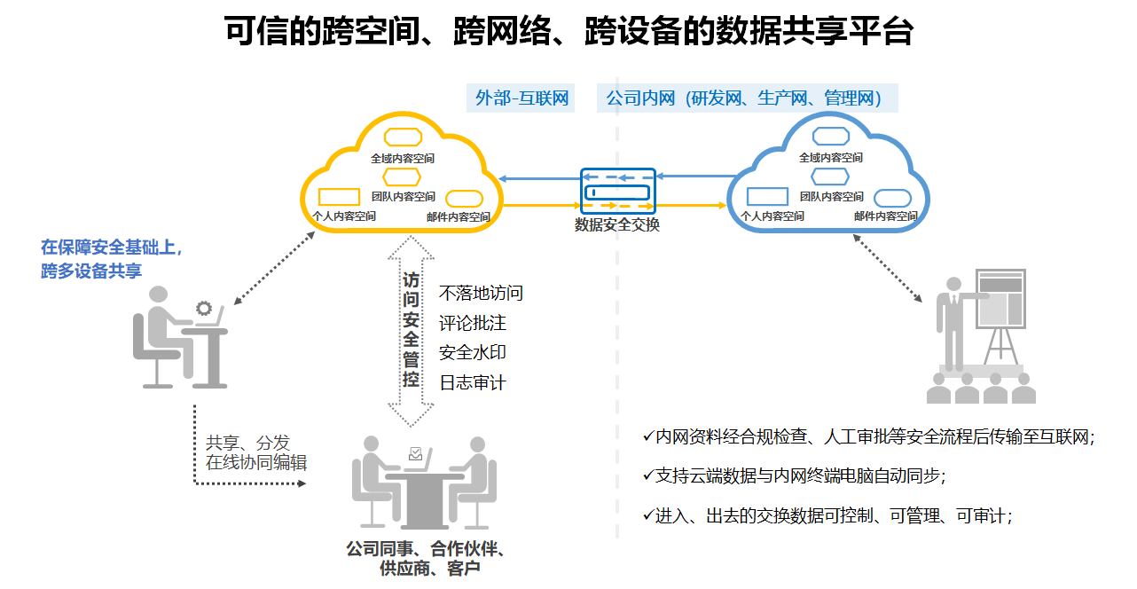 跨设备的数据共享平台.png